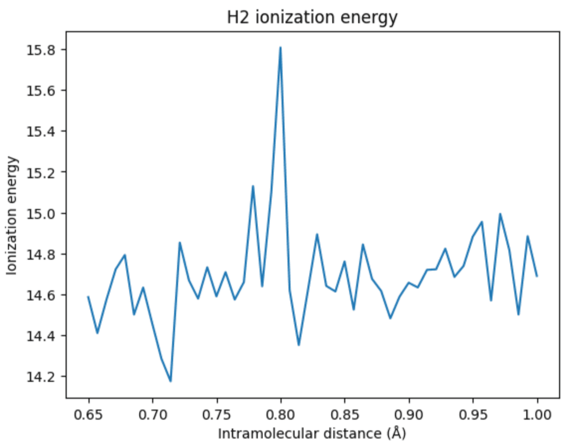 Ionization Energy for H2