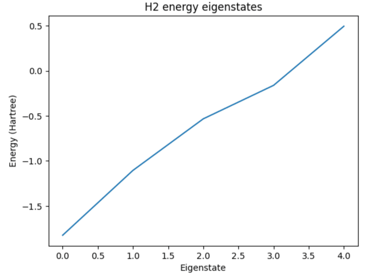 Energy Eigenstates for H2