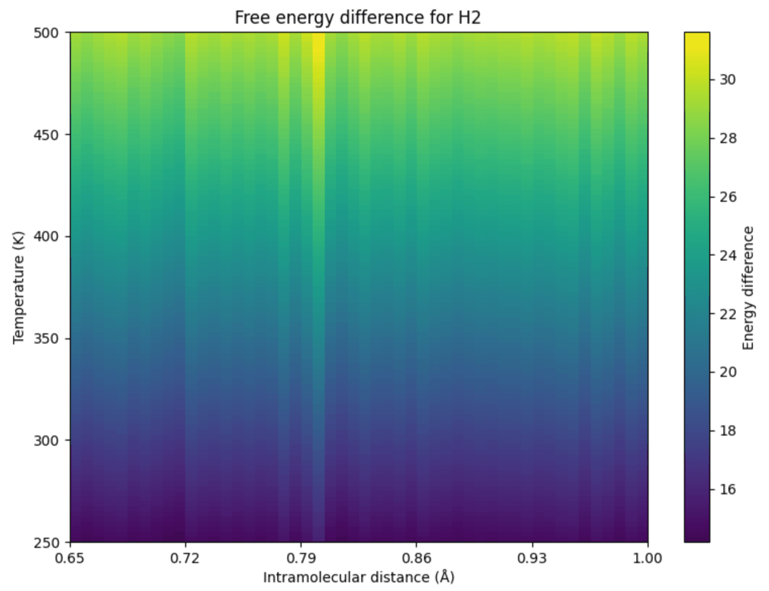 Free Energy for H2