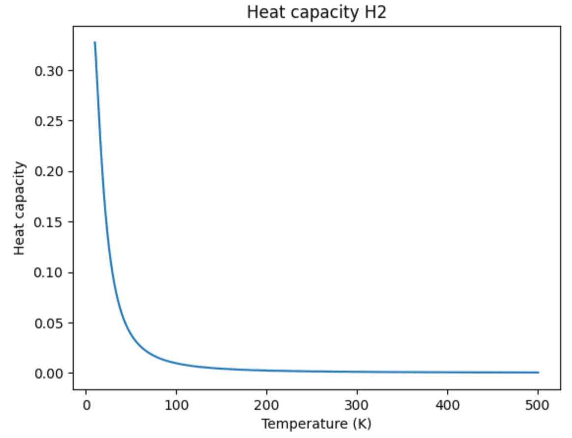Heat Capacity for H2