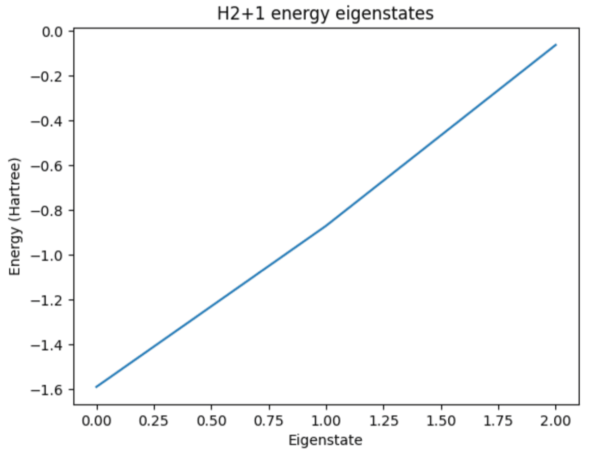 +1 Ion Energy Eigenstates for H2